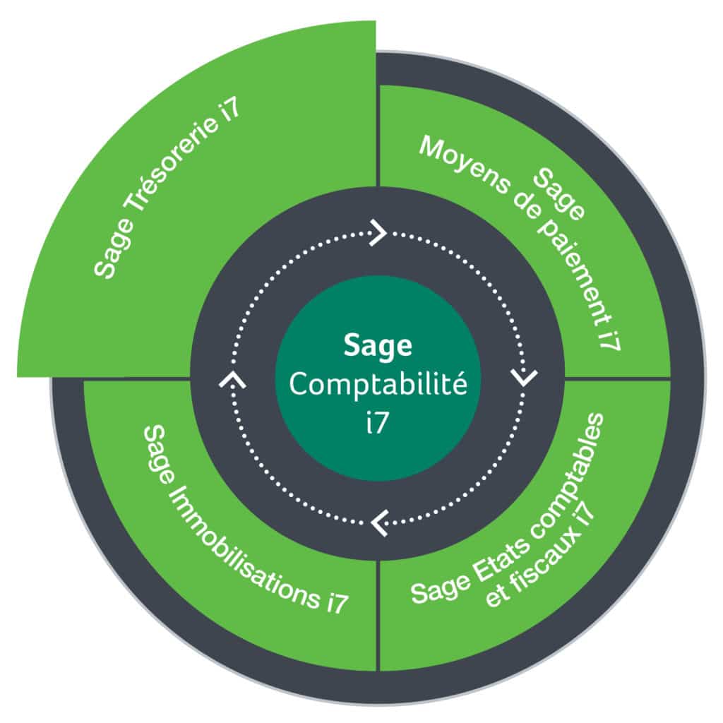 Schéma Sage Comptabilité i7